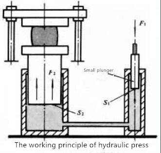 Principle and function of hydraulic press 2 Hydraulische Viersäulenpresse