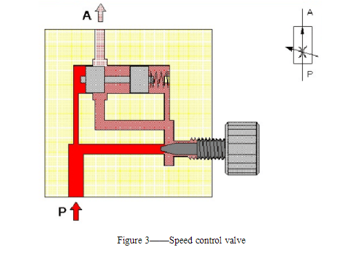 The difference between the choke valve and speed control valve 3 speed control valve