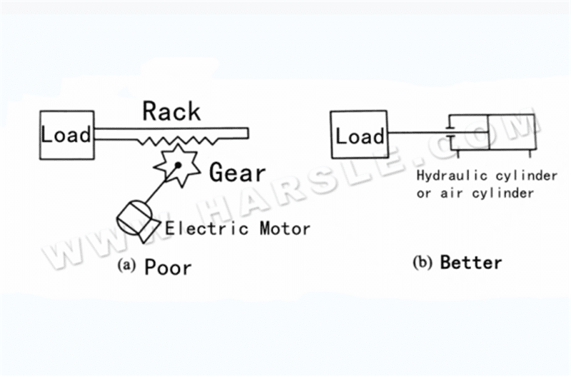 Sélection du système de transmission hydraulique