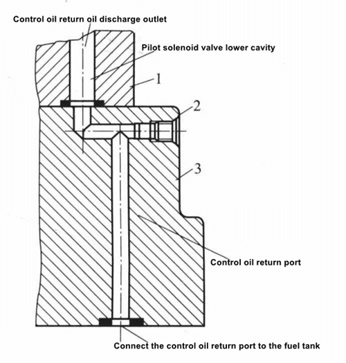 7 Questions About Reversing Valves You Should Know 12 Figure 1-5
Control oil internal return structure
1 -First conductive solenoid valve body; 2- Process block; 3- Main valve body