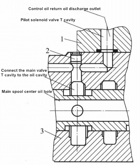 7 Questions About Reversing Valves You Should Know 13 Figure 1-6 Plate connection type electro-hydraulic directional valve control oil external oil return structure
1- Pilot solenoid valve body; 2- One process plugging; 3- Main valve bod